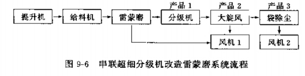 超细粉体生产流程