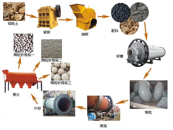 陶粒设备生产线流程图